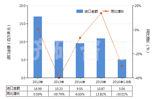 2012-2016年8月中國(guó)未曝光的X光感光硬片及平面軟片(HS37011000)進(jìn)口總額及增速統(tǒng)計(jì)